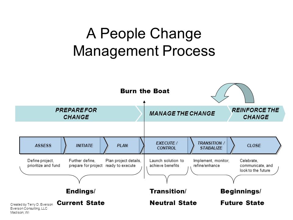 Benefits of a change management process